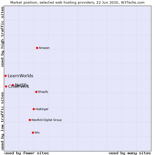 Market position of Netlify vs. Cnservers vs. LearnWorlds