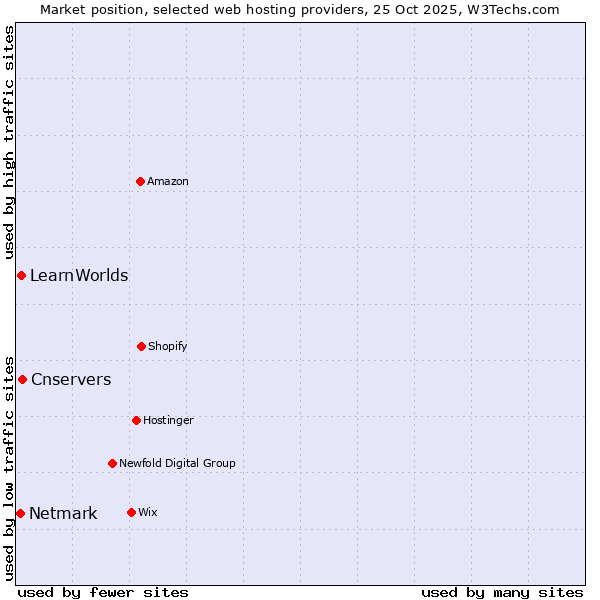 Market position of Cnservers vs. LearnWorlds vs. Netmark