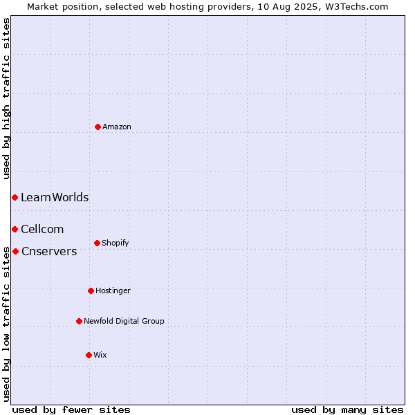 Market position of Cnservers vs. Cellcom vs. LearnWorlds