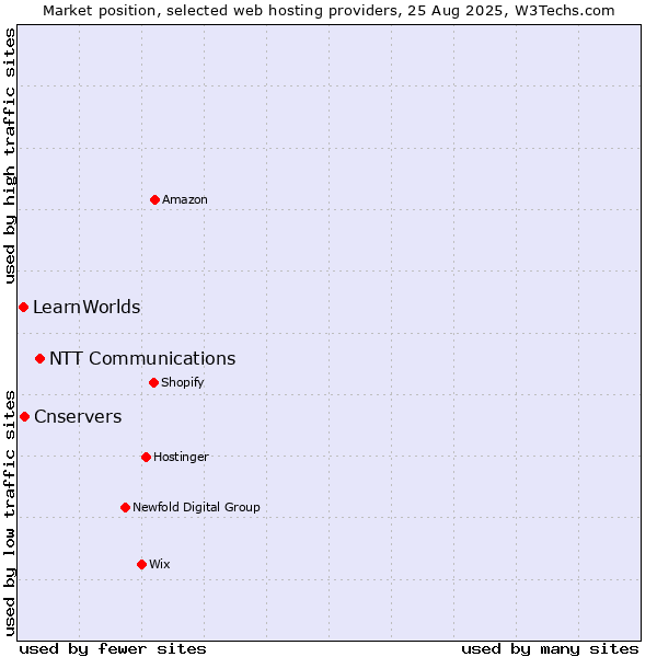Market position of NTT Communications vs. Cnservers vs. LearnWorlds