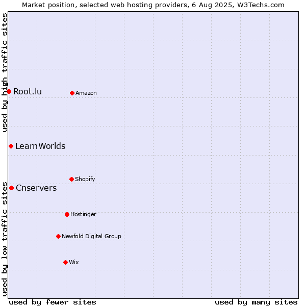 Market position of Cnservers vs. LearnWorlds vs. Root.lu