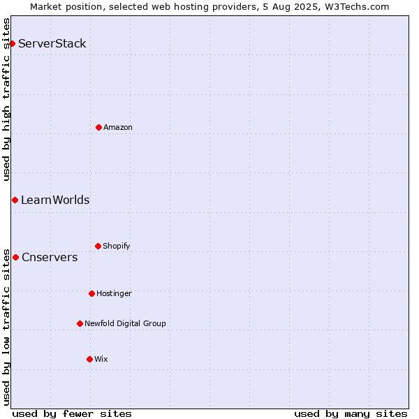 Market position of Cnservers vs. LearnWorlds vs. ServerStack