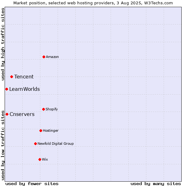 Market position of Tencent vs. Cnservers vs. LearnWorlds