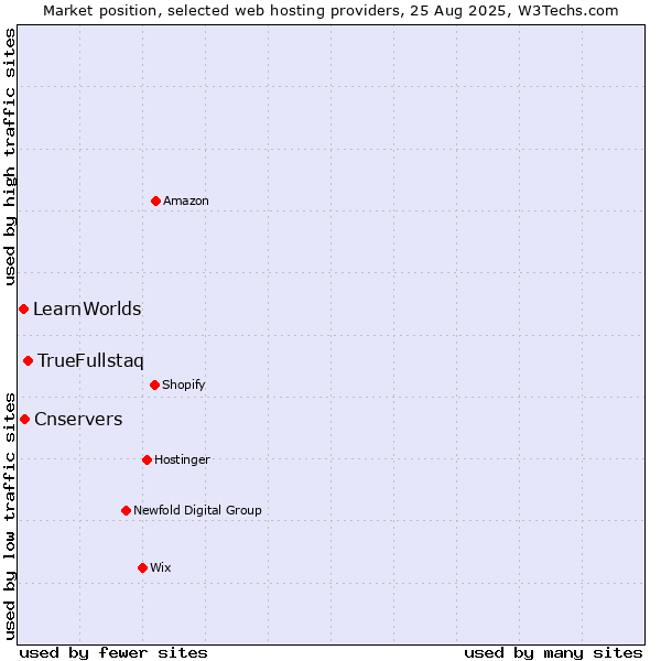 Market position of TrueFullstaq vs. Cnservers vs. LearnWorlds