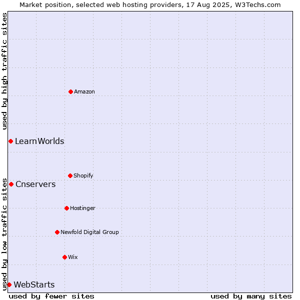 Market position of Cnservers vs. LearnWorlds vs. WebStarts