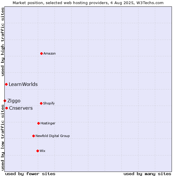 Market position of Cnservers vs. LearnWorlds vs. Ziggo