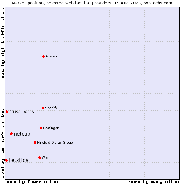 Market position of netcup vs. Cnservers vs. LetsHost
