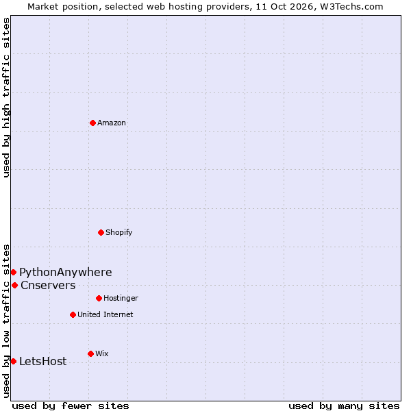 Market position of Cnservers vs. PythonAnywhere vs. LetsHost