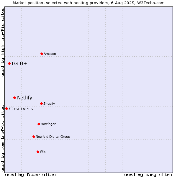 Market position of Netlify vs. LG U+ vs. Cnservers