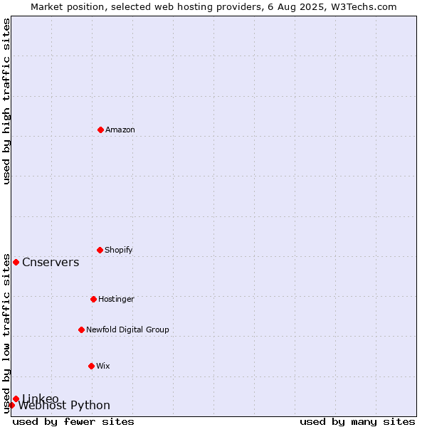 Market position of Cnservers vs. Linkeo vs. Webhost Python