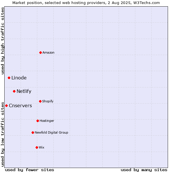 Market position of Netlify vs. Linode vs. Cnservers