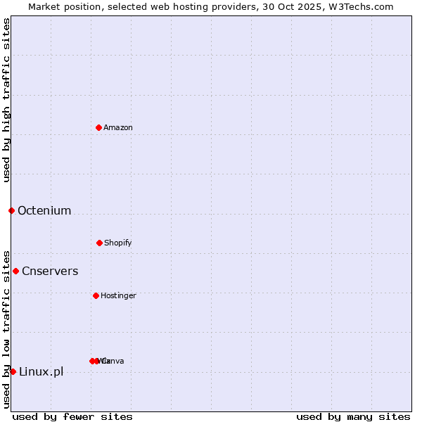 Market position of Cnservers vs. Linux.pl vs. Octenium