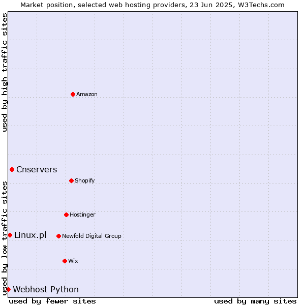 Market position of Cnservers vs. Linux.pl vs. Webhost Python