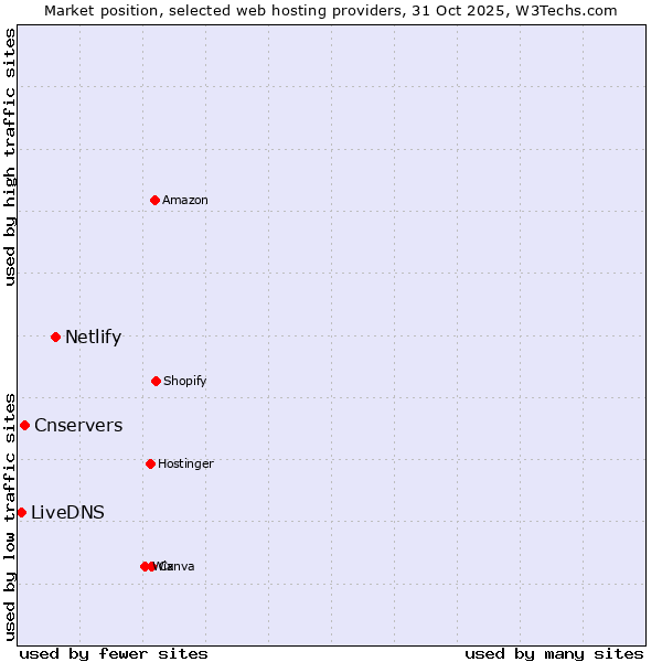 Market position of Netlify vs. Cnservers vs. LiveDNS
