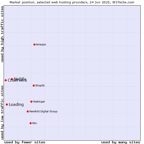 Market position of Netlify vs. Loading vs. Cnservers