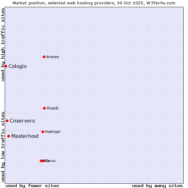 Market position of Masterhost vs. Cnservers vs. Cologix