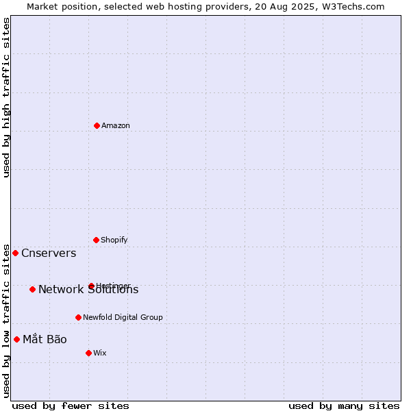Market position of Network Solutions vs. Mắt Bão vs. Cnservers