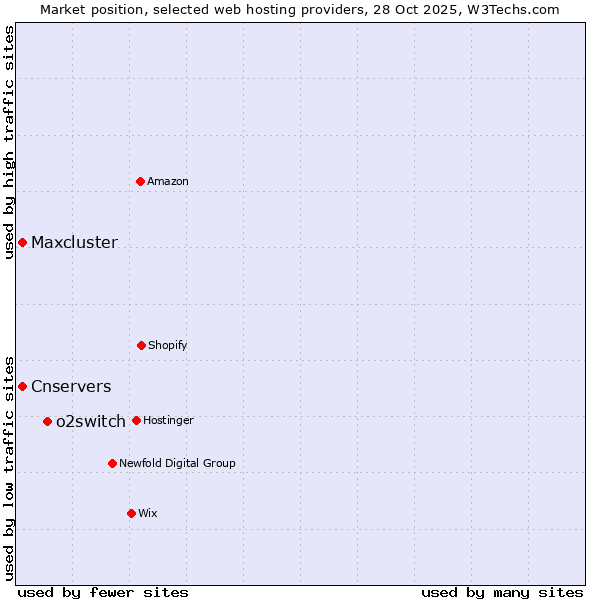 Market position of o2switch vs. Cnservers vs. Maxcluster