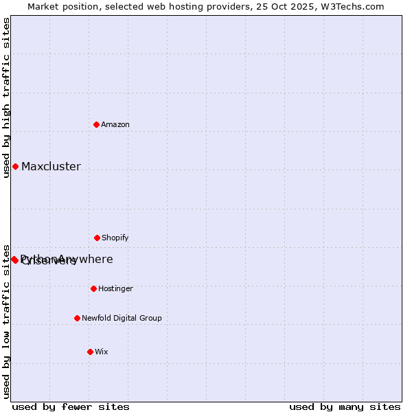 Market position of Cnservers vs. Maxcluster vs. PythonAnywhere