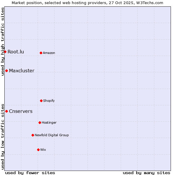 Market position of Cnservers vs. Maxcluster vs. Root.lu