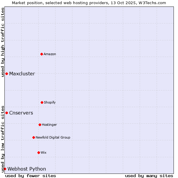 Market position of Cnservers vs. Maxcluster vs. Webhost Python