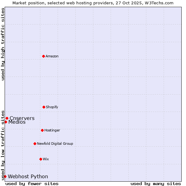 Market position of Cnservers vs. Medios vs. Webhost Python