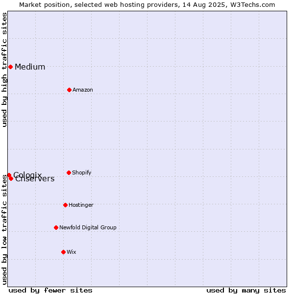 Market position of Cnservers vs. Medium vs. Cologix