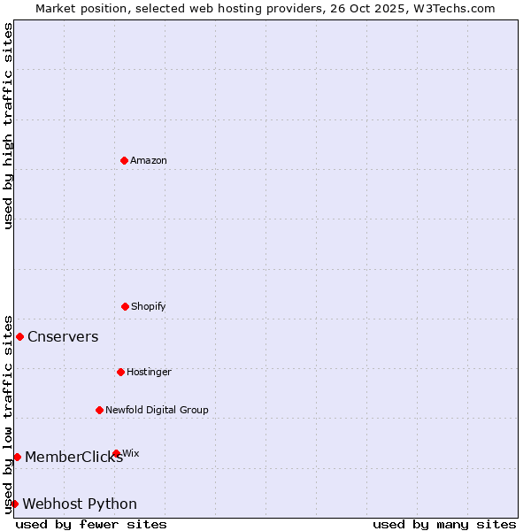 Market position of Cnservers vs. MemberClicks vs. Webhost Python