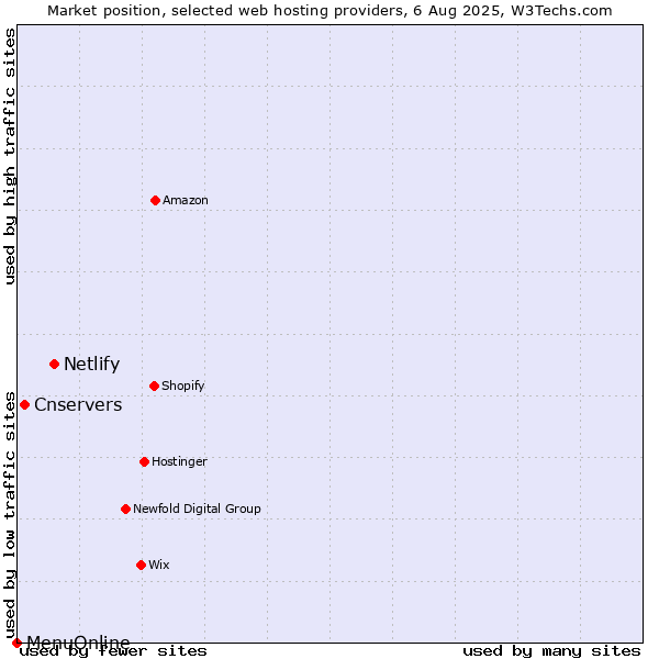 Market position of Netlify vs. Cnservers vs. MenuOnline