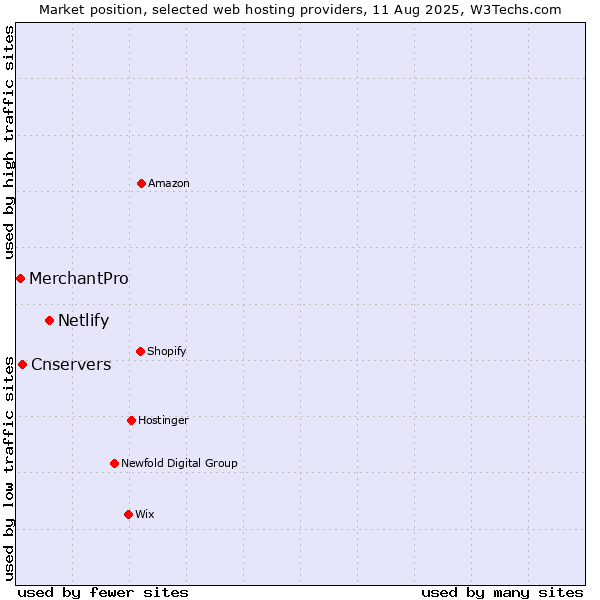 Market position of Netlify vs. Cnservers vs. MerchantPro