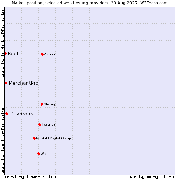 Market position of Cnservers vs. MerchantPro vs. Root.lu