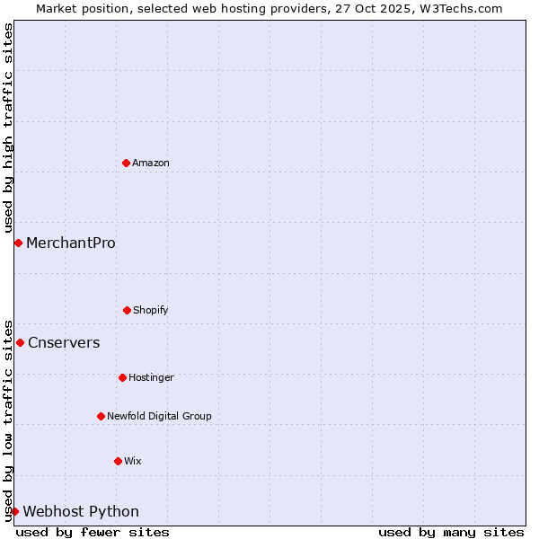 Market position of Cnservers vs. MerchantPro vs. Webhost Python