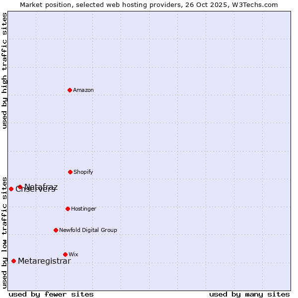 Market position of Netafraz vs. Metaregistrar vs. Cnservers