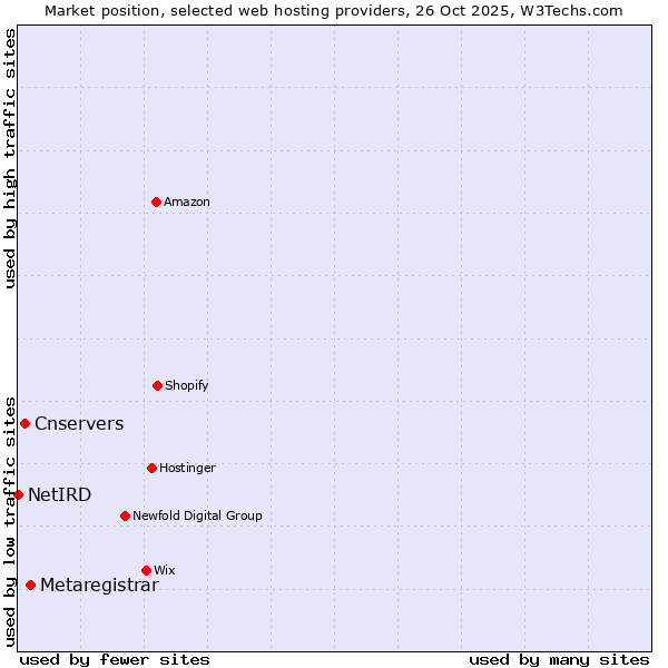 Market position of Metaregistrar vs. Cnservers vs. NetIRD