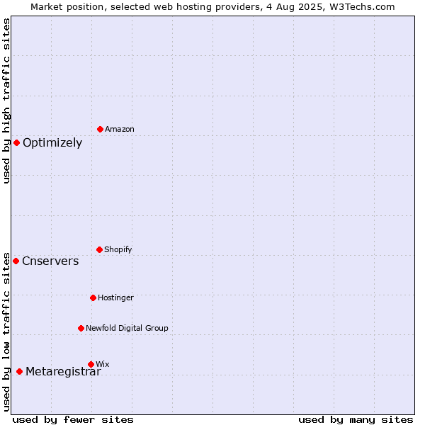 Market position of Metaregistrar vs. Optimizely vs. Cnservers
