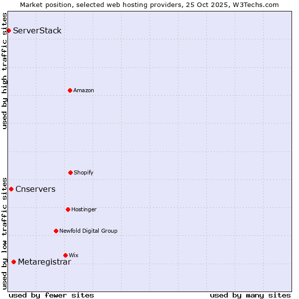 Market position of Metaregistrar vs. Cnservers vs. ServerStack