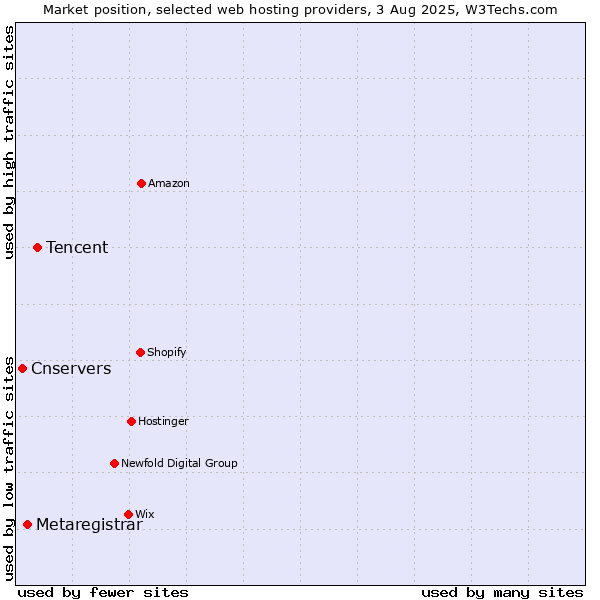 Market position of Tencent vs. Metaregistrar vs. Cnservers