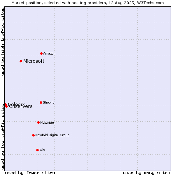 Market position of Microsoft vs. Cnservers vs. Cologix