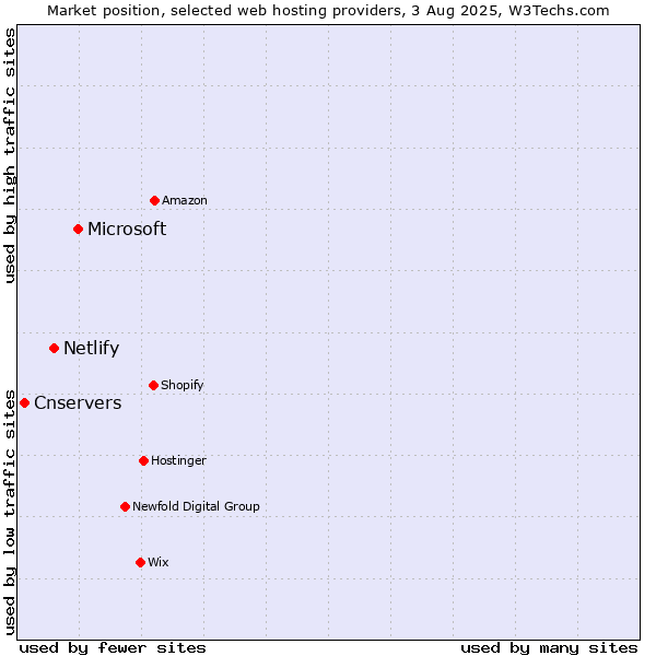 Market position of Microsoft vs. Netlify vs. Cnservers