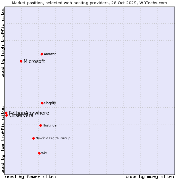 Market position of Microsoft vs. Cnservers vs. PythonAnywhere