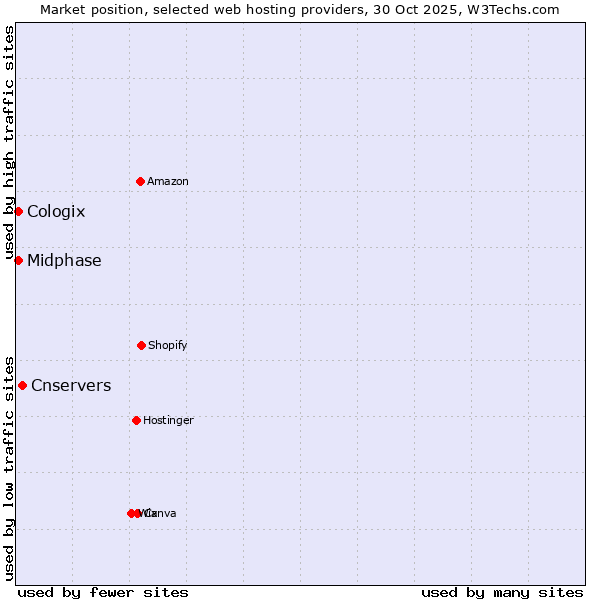 Market position of Cnservers vs. Midphase vs. Cologix
