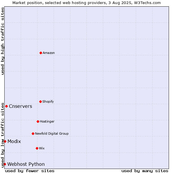 Market position of Cnservers vs. Modix vs. Webhost Python