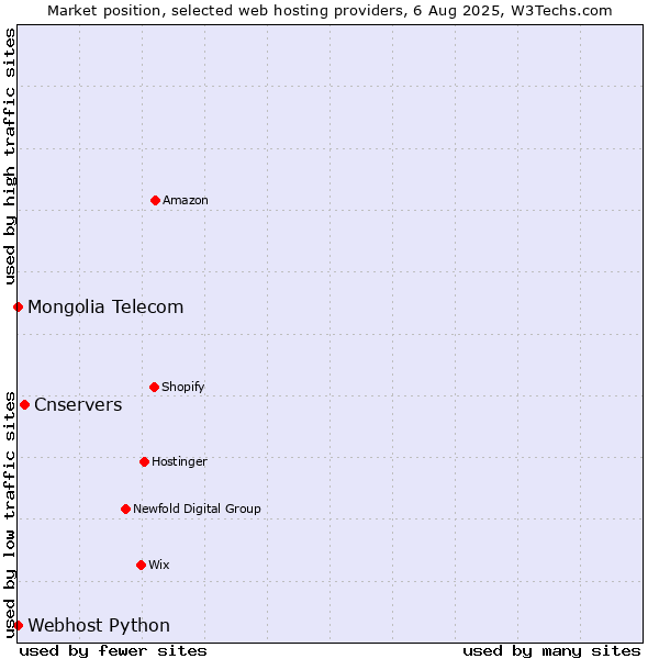 Market position of Cnservers vs. Webhost Python vs. Mongolia Telecom