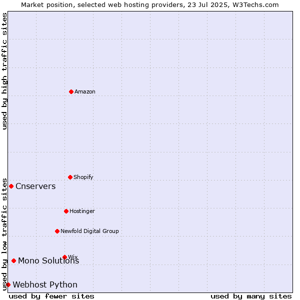 Market position of Mono Solutions vs. Cnservers vs. Webhost Python