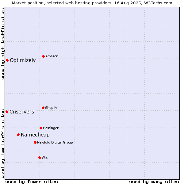 Market position of Namecheap vs. Optimizely vs. Cnservers