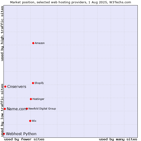 Market position of Cnservers vs. Name.com vs. Webhost Python