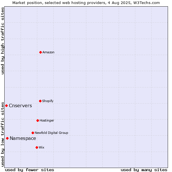 Market position of Namespace vs. Cnservers
