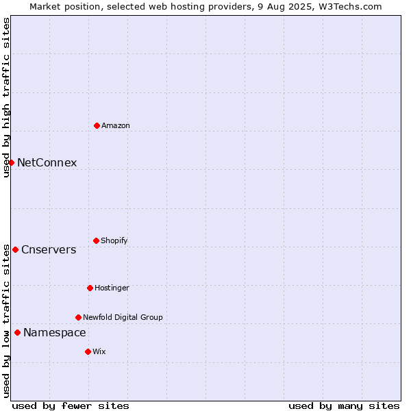 Market position of Namespace vs. Cnservers vs. NetConnex