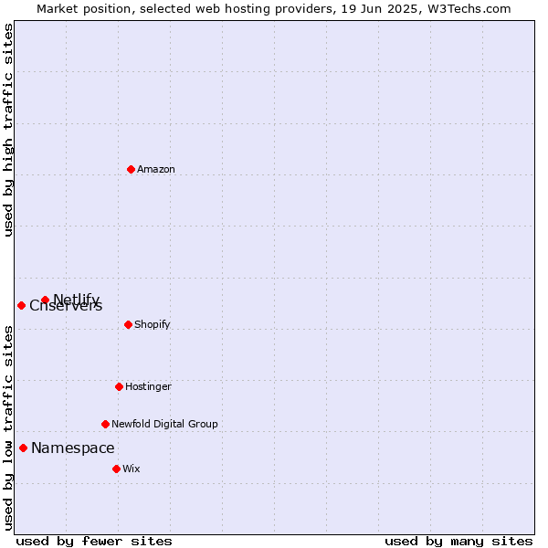 Market position of Netlify vs. Namespace vs. Cnservers