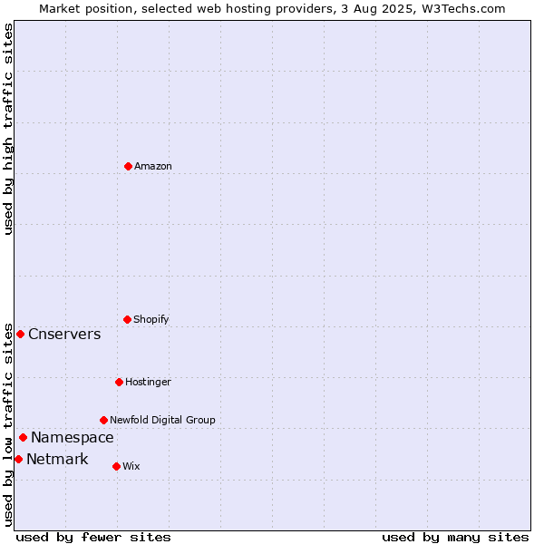 Market position of Namespace vs. Cnservers vs. Netmark
